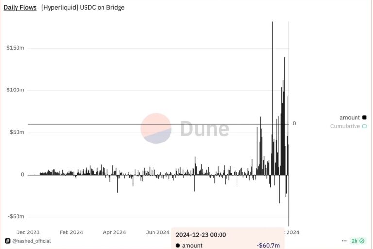 HyperLiquid、北朝鮮による脆弱性テストの憶測が流れる中、記録的な約94億円相当のUSDC流出