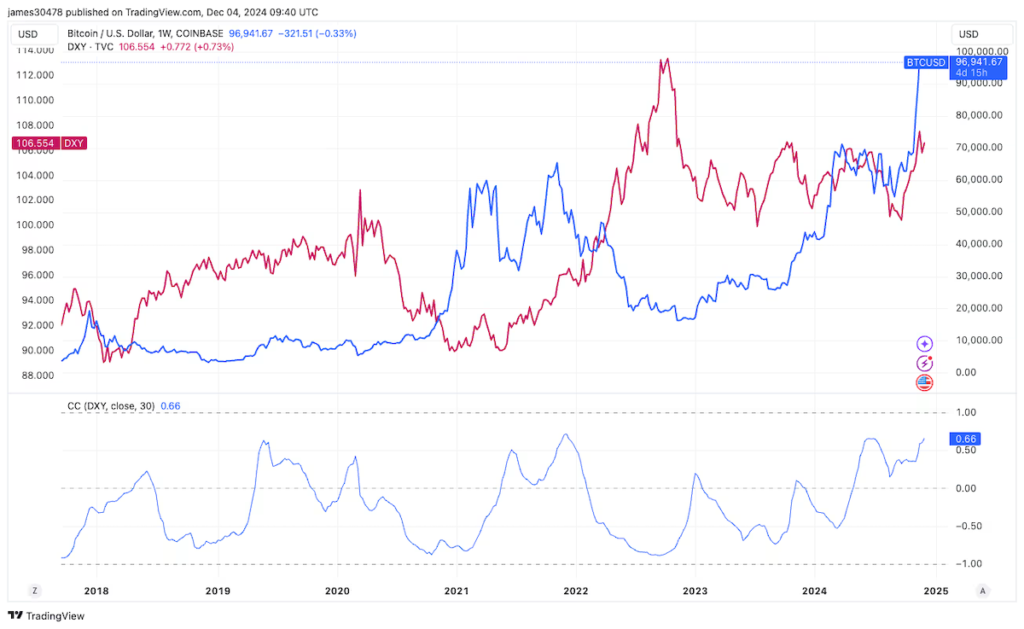 BTC vs DXY (TradingView)