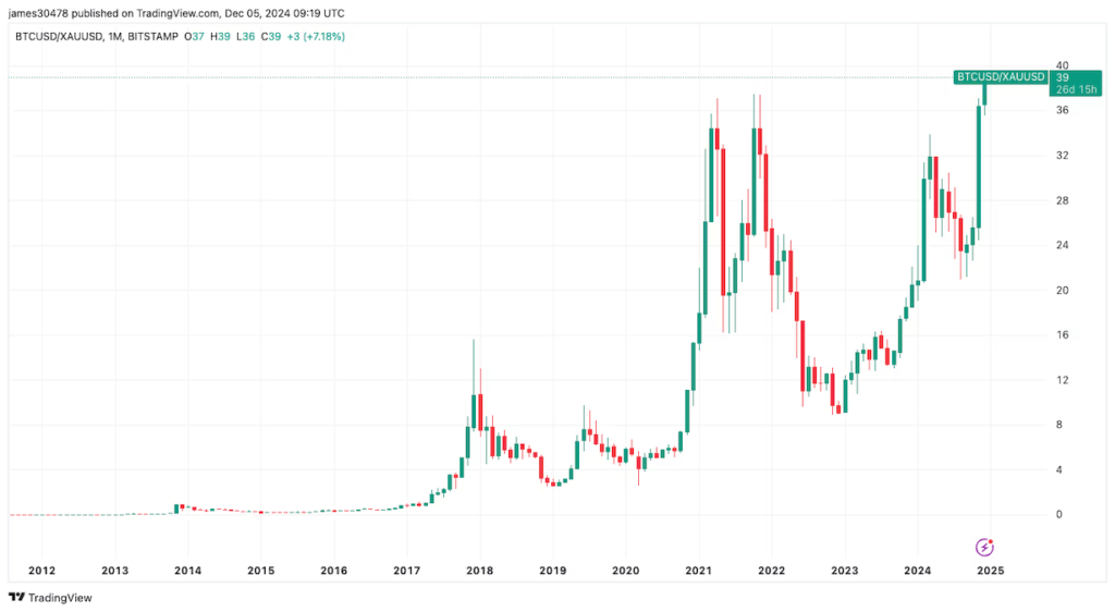 Market price of bitcoin, priced in ounces of gold. (TradingView)