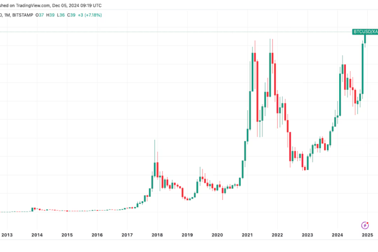 ビットコイン、ゴールドに対しても過去最高値に──サイクルのパターンは年内に12万ドルを示唆