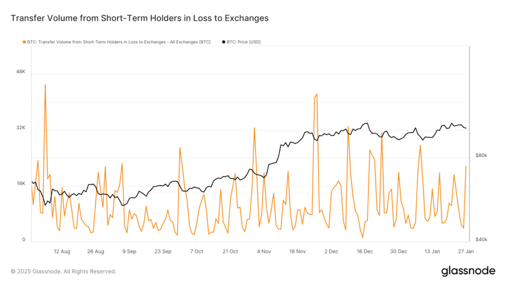 Short-Term Holders to exchanges at a loss (Glassnode)