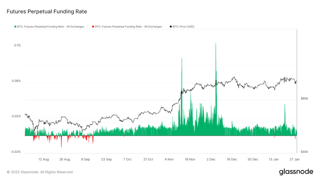 Futures Perpetual Funding Rate (Glassnode)
