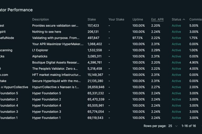 ハイパーリキッドが分散化の欠如に関する懸念に応答──HYPEが15%下落