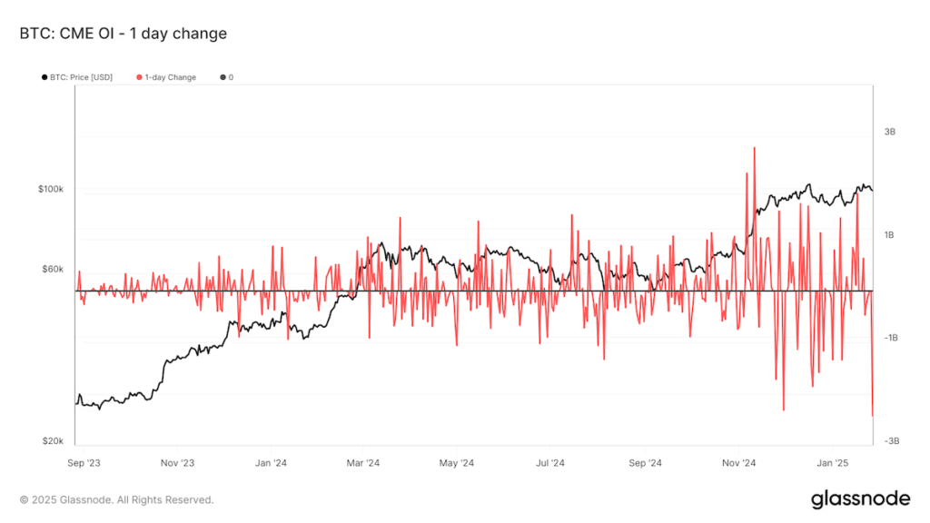 One-day change in CME bitcoin open interest. (Glassnode)