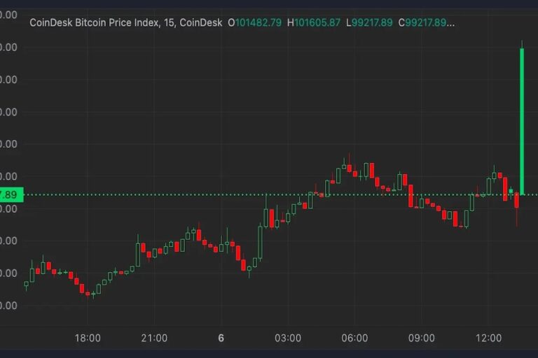 ビットコインが10万ドル台を回復──2025年初頭の暗号資産の反発が続く