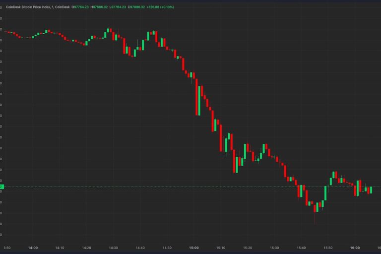 ビットコインが9万8000ドル割れ──好調な米経済データを受けて約470億円分の暗号資産ポジション清算