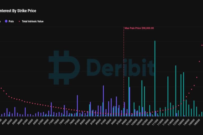 約1兆2200億円相当のビットコインオプション、今月末にデリビットで期限切れへ