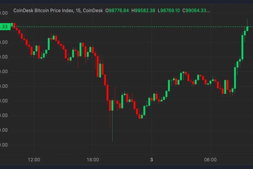 ビットコイン、9万9000ドルを超えて反発──貿易戦争の緊張、突如緩和を受けて