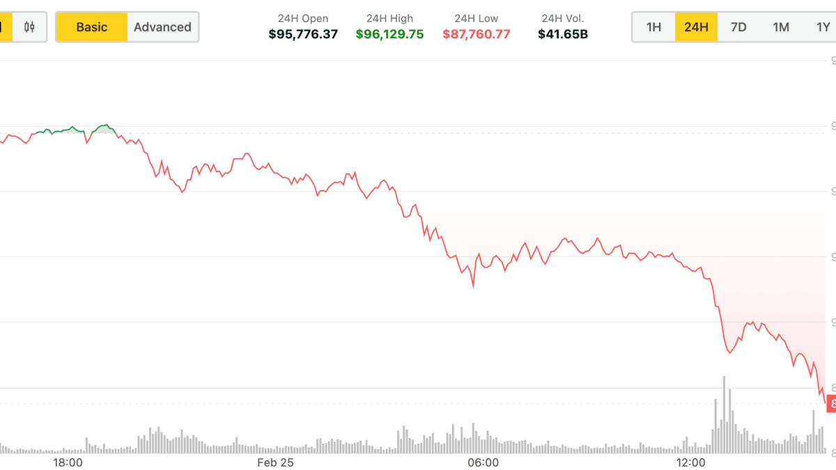 ビットコインが8.8万ドルを割る中で「押し目買い」の可能性