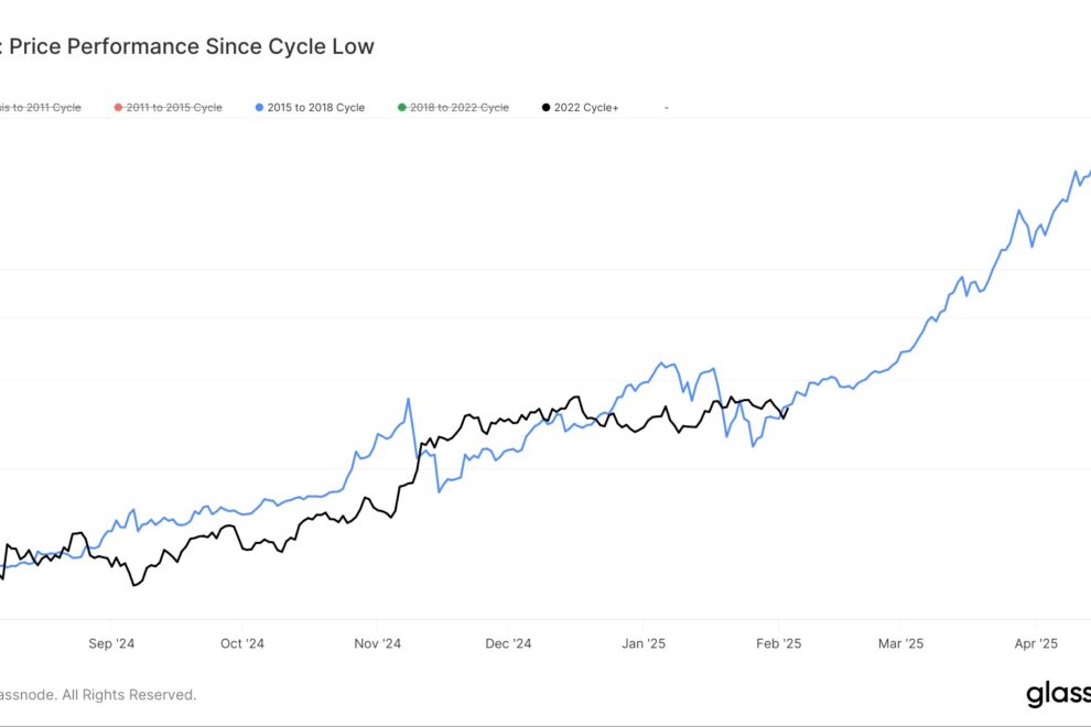 ビットコイン、価格下落もまだ前サイクルと同じ動き:CoinDeskアナリスト