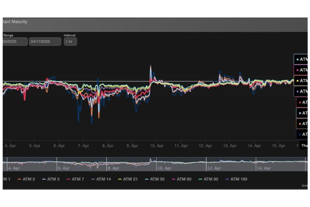 XRP、ETFへの楽観論にもかかわらず下落懸念が継続──オプションデータが示す