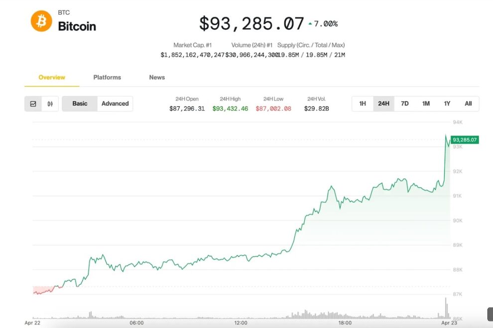 ビットコイン、9万3000ドルを突破──対中トランプ関税楽観論が暗号資産上昇を後押し