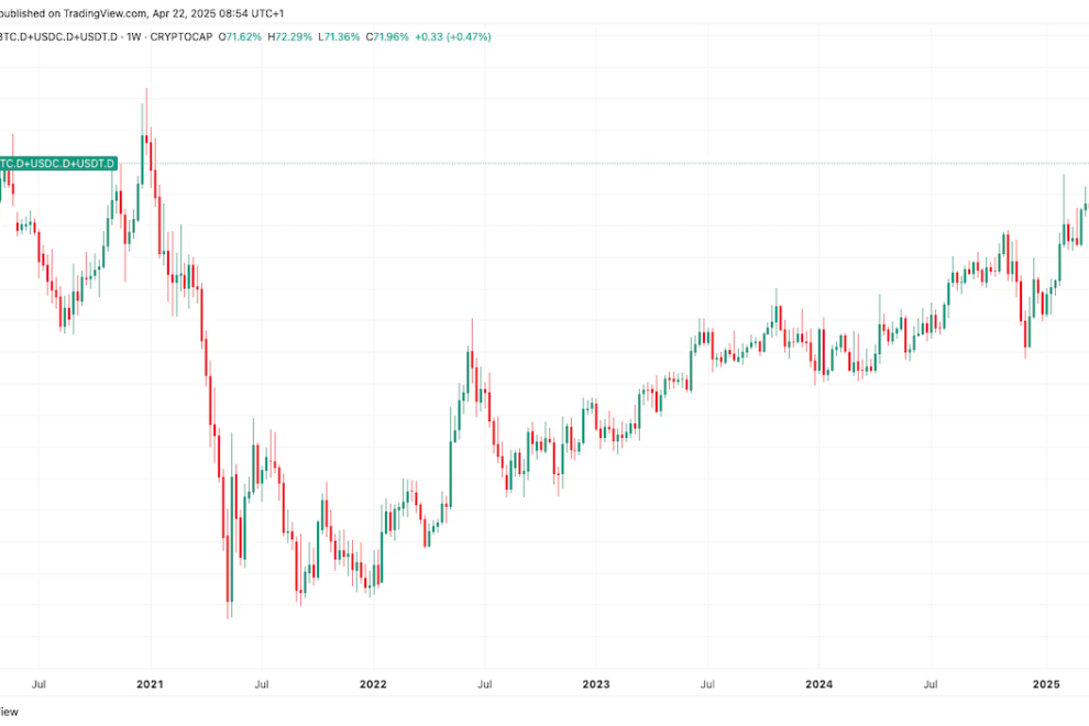 ビットコインとステーブルコインが暗号資産市場の70%以上を占める──ETH/BTCレシオは5年ぶりの低水準