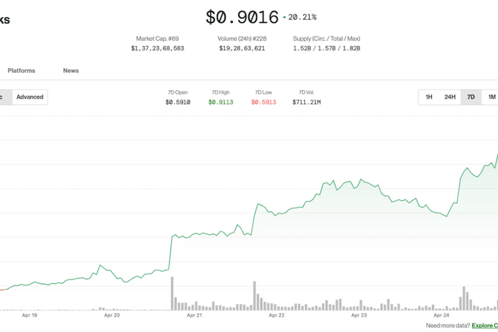 ビットコインレイヤー2コインのSTX、上位100の暗号資産の中で今週最も高い上昇率を記録