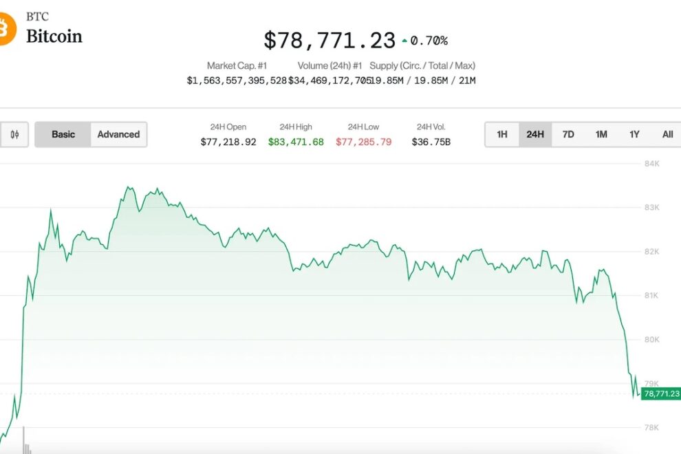 ビットコインは8万ドルを割り込み、ナスダックは5%急落──米中関税戦争がエスカレート