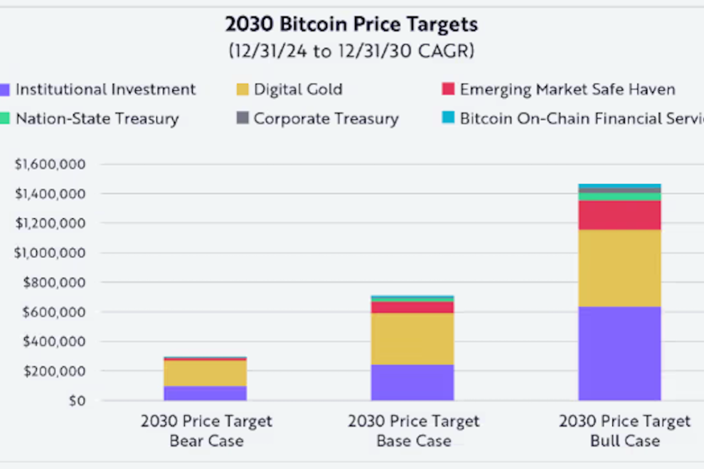 米アーク、2030年末のビットコイン価格目標を最大240万ドルに引き上げ