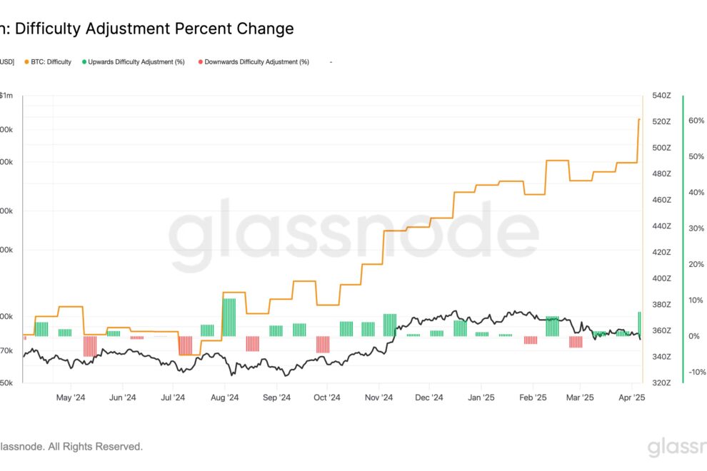 ビットコインのハッシュレートが1ゼタハッシュ超え──マイナー収益は過去最低を記録