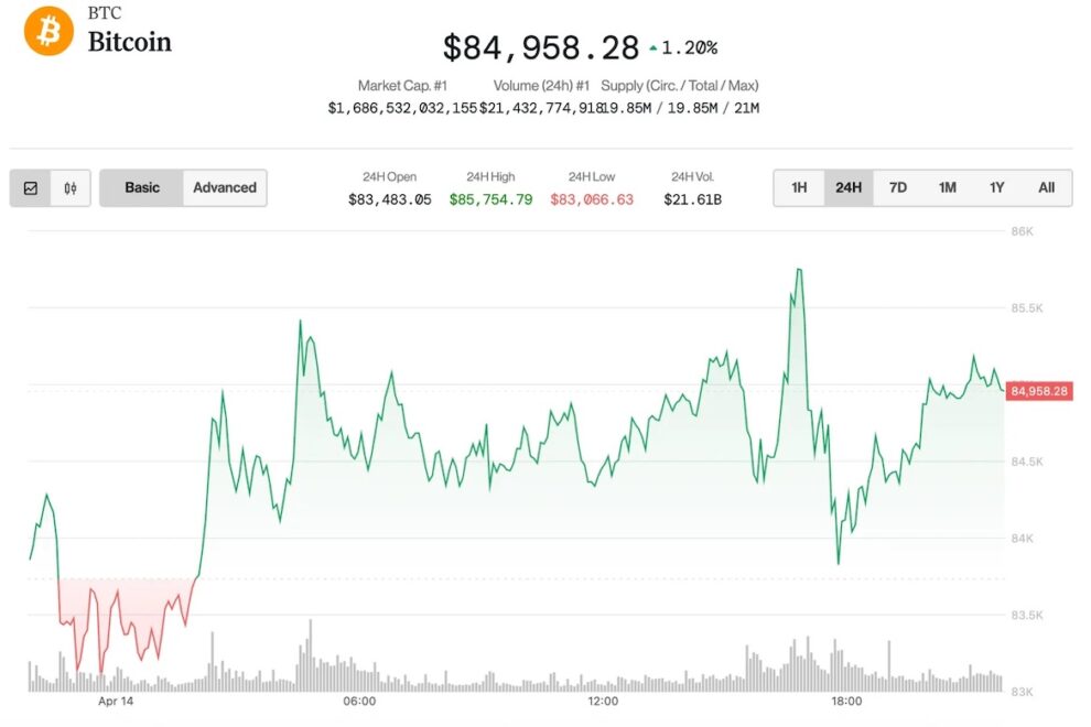 ビットコイン、8万5000ドル付近で推移──FRBのウォラー理事、関税再開の場合の利下げを示唆