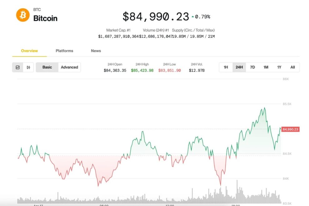 ビットコイン、8万5000ドル付近で足踏み──トランプ大統領がパウエルFRB議長への圧力強める