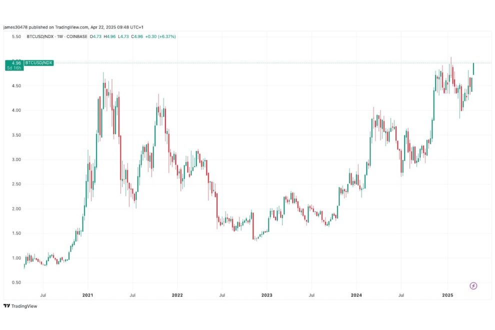 ビットコイン/ナスダック比率、過去最高に近づく