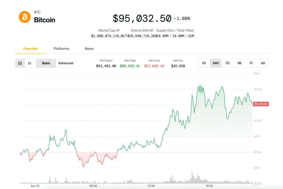 ビットコイン、トランプ氏勝利以降で最も強い週間上昇率か──ETFは27億ドルの資金流入