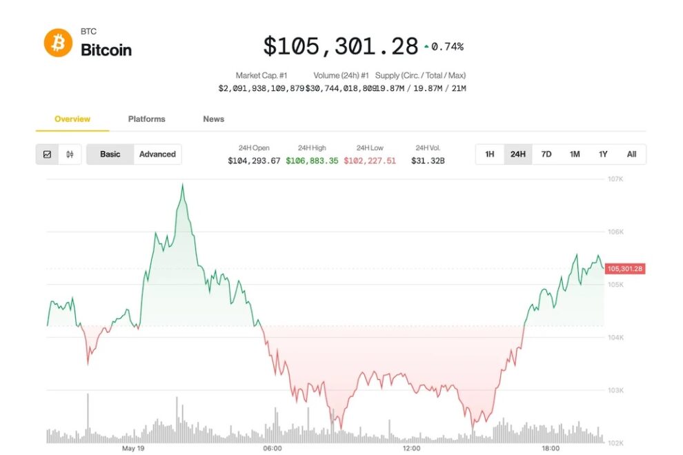 ビットコイン、10万5000ドルに上昇──今年35%値上がりの予想も