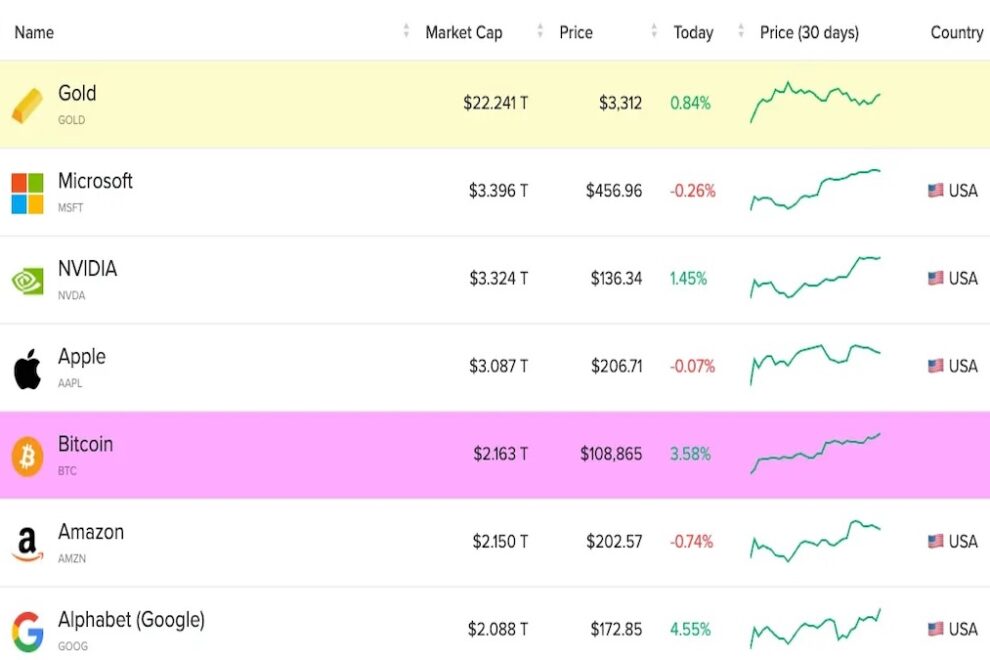 ビットコインの時価総額、約310兆円に到達──アマゾンを抜いて第5位の資産に