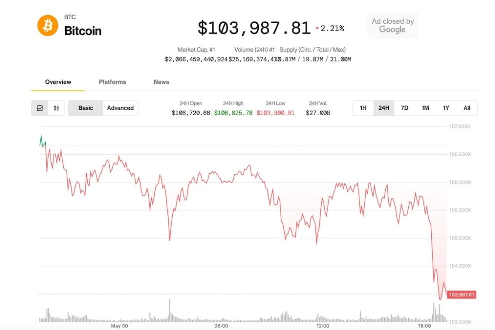 ビットコイン、10万4000ドルを割り込む──米中関税摩擦が再燃