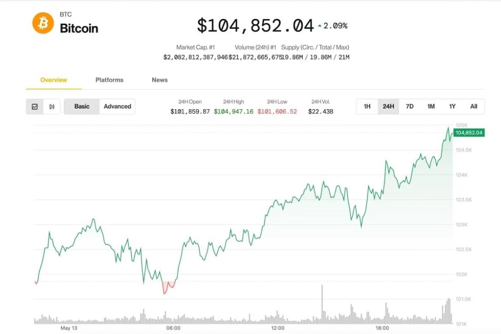 ビットコイン、10万5000ドルを視野に、コインベース株は24%急騰──ラリーにはさらなる伸び代とアナリスト