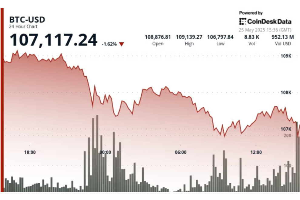 ビットコインが10万7500ドルを下回る──トランプ関税の脅威で売り圧力に直面:テクニカル分析