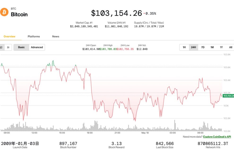 ビットコインETFに50億ドル(7300億円)超が流入──アービトラージから強気の投資にシフトか
