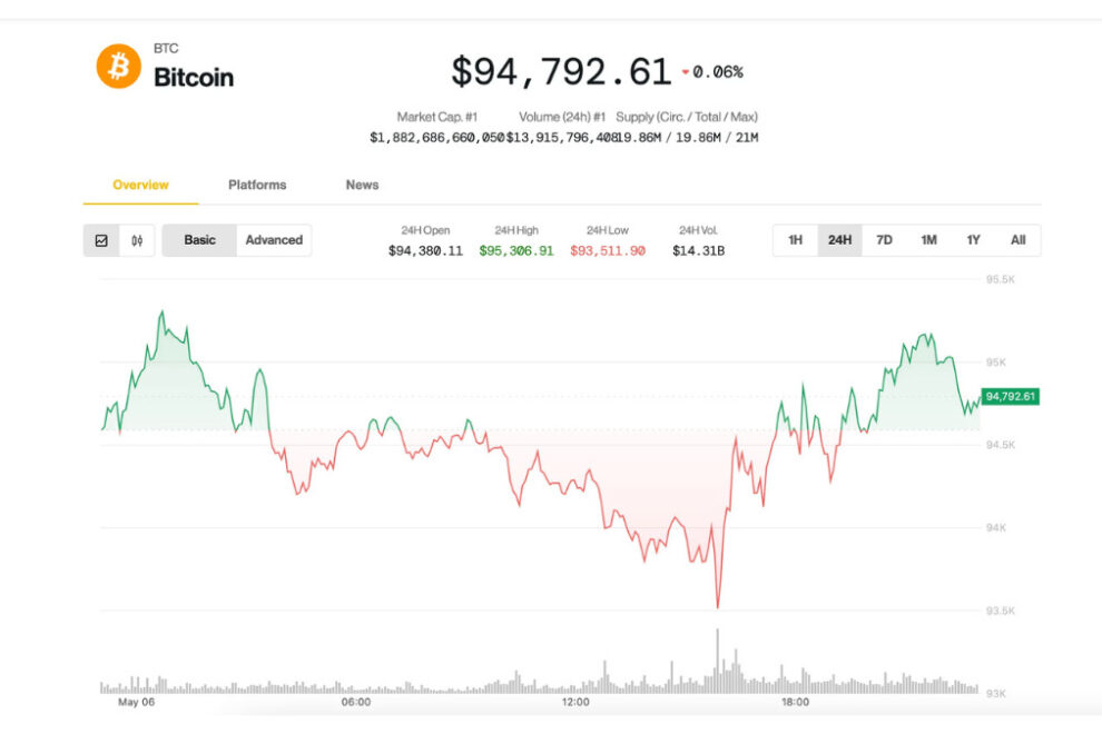 ビットコインのドミナンス、FOMCを前に急上昇──ボラティリティ爆発をアナリストが予測