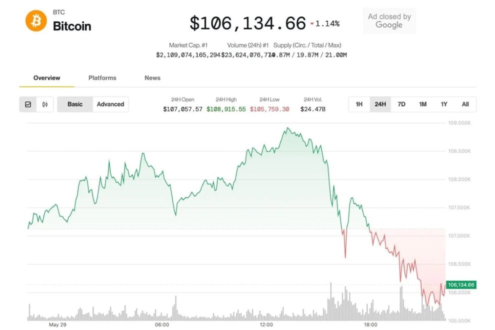 ビットコイン、10万6000ドルを割り込む──イーサリアムはブレイクアウト迫るか