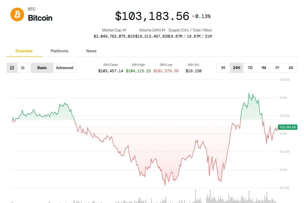 ビットコインは10万ドル超を維持、アルトコインは下落──アナリストは「夏」の到来を予測