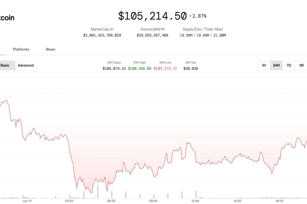 ビットコイン、イランとイスラエルの緊張高まりを受けた下落から約10万6000ドルまで回復