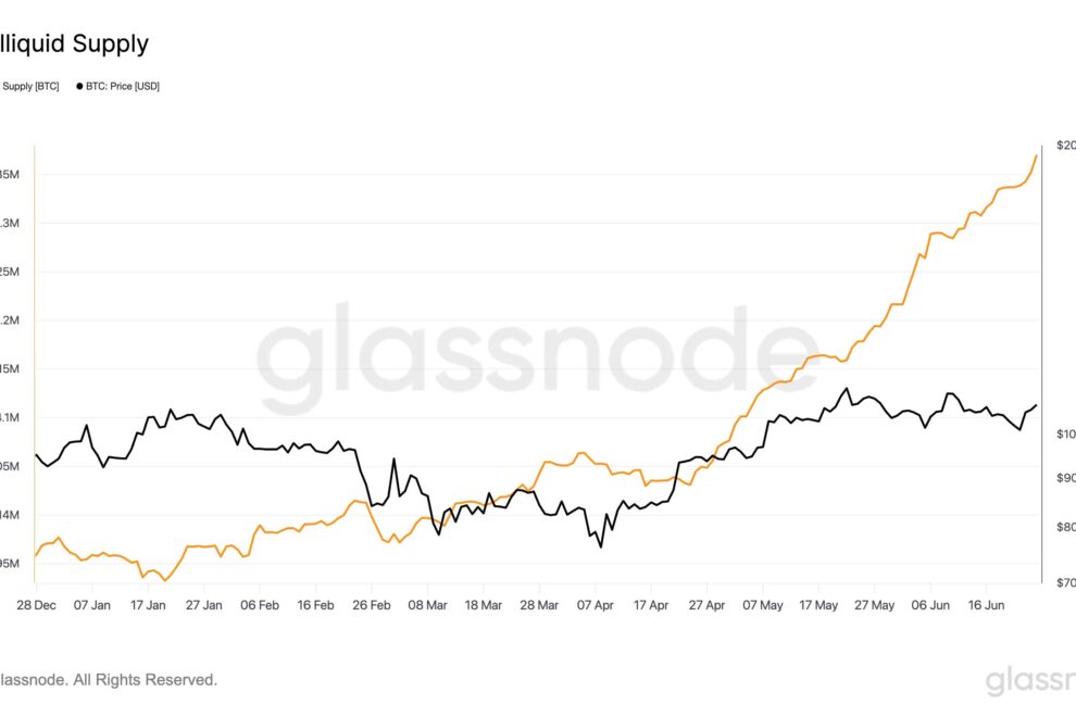 ビットコインの非流動性供給量が1400万BTC超え──強力なHODLトレンドを反映