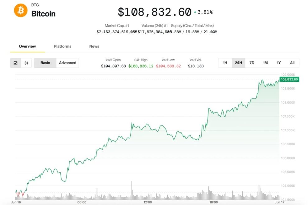 BTC、JPモルガンによる暗号資産プラットフォームの商標出願を受けて10万8000ドル突破