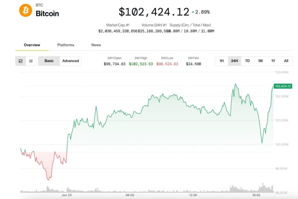 ビットコイン、イランによるカタールの米軍基地攻撃後に下落も10万2000ドルを回復