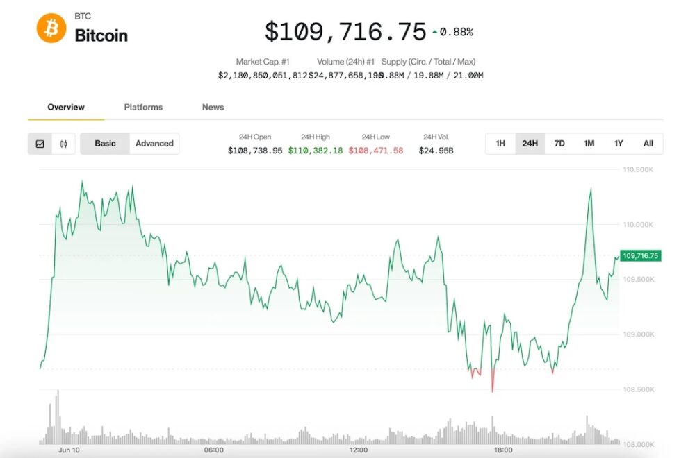 ビットコインは11万ドルを回復し、アルトコインも上昇──ブレイクアウトには懐疑的な見方も