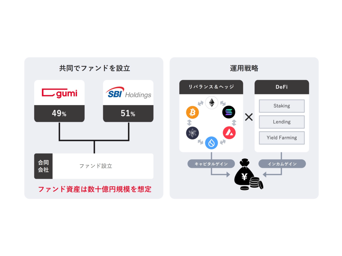 決算好調のgumi、SBIと共同で上場暗号資産ファンド組成へ