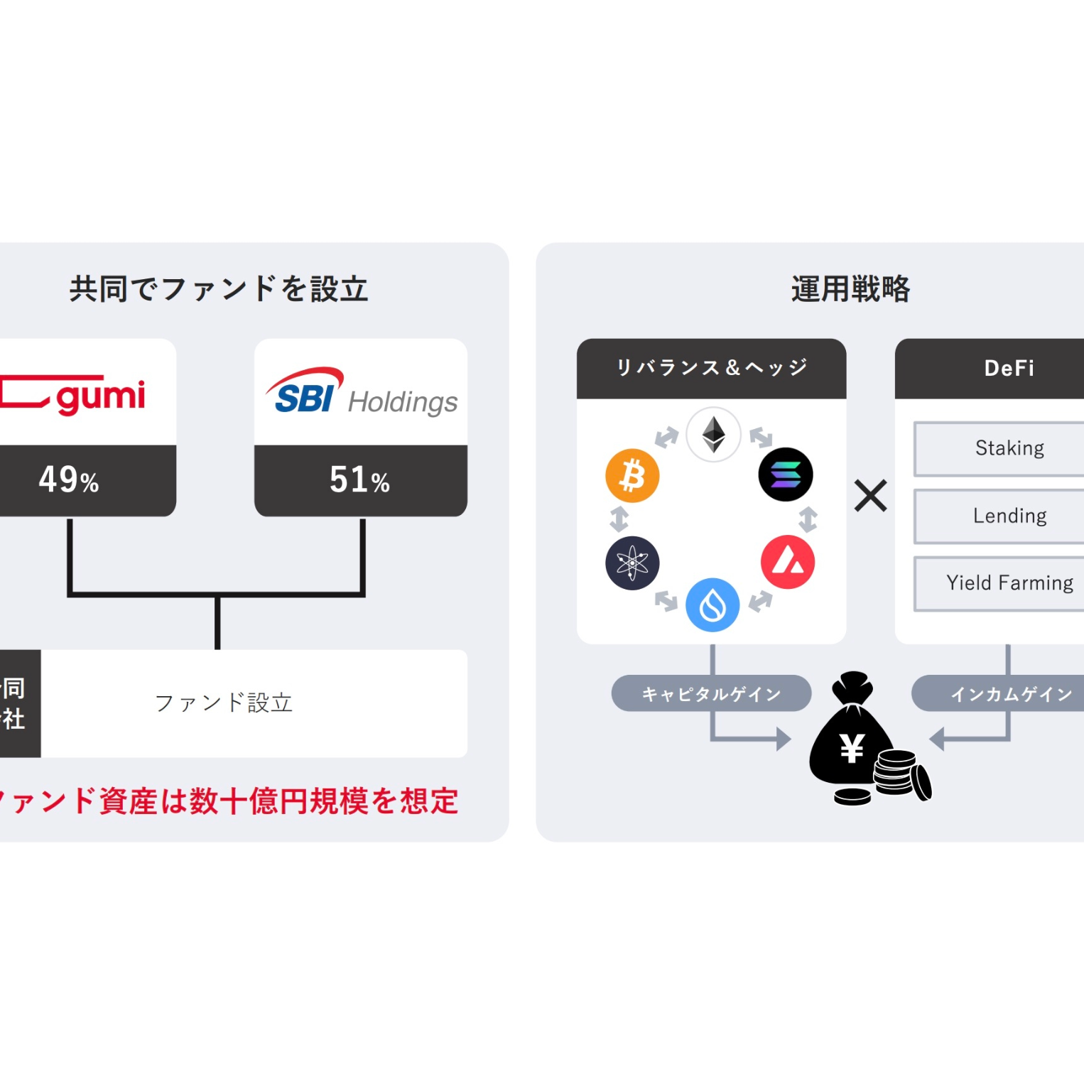 決算好調のgumi、SBIと共同で上場暗号資産ファンド組成へ