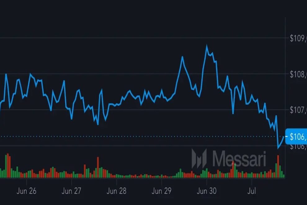 ビットコイン、記録的な月間終値の後、10万6000ドルまで下落
