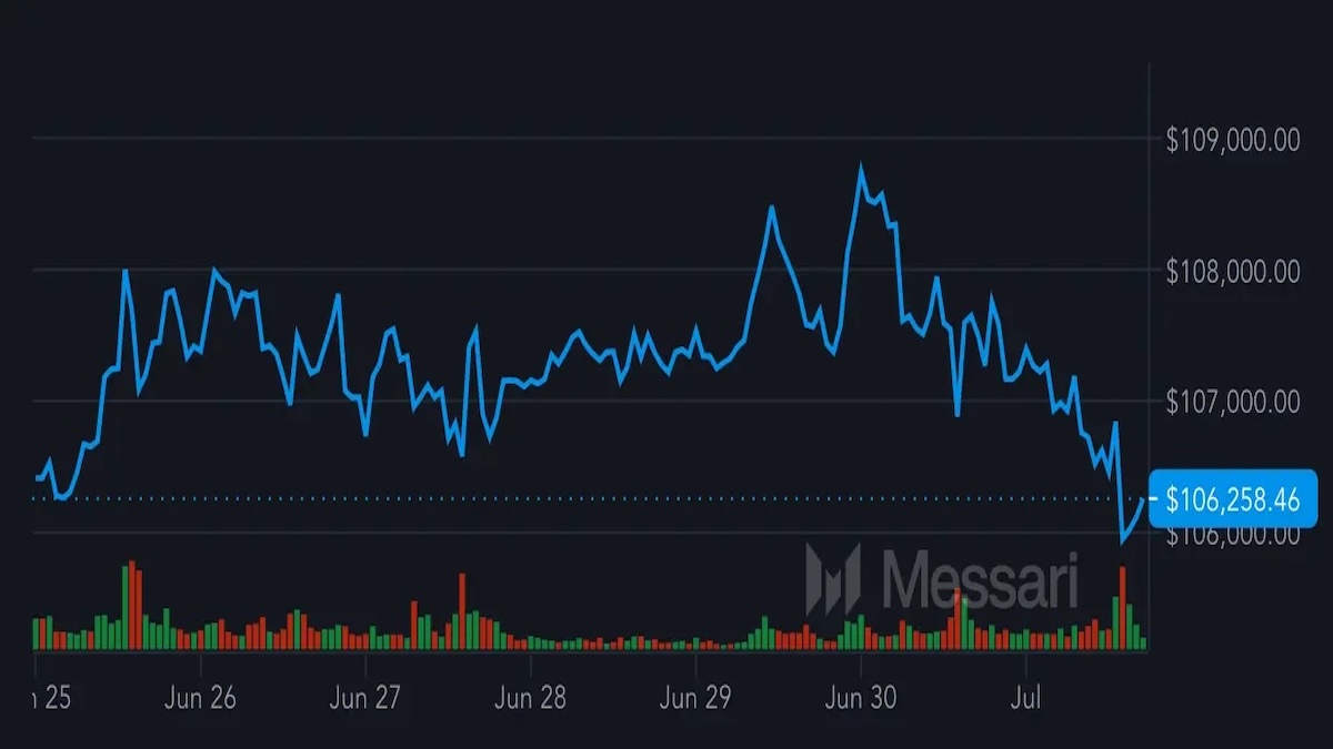 ビットコイン、記録的な月間終値の後、10万6000ドルまで下落