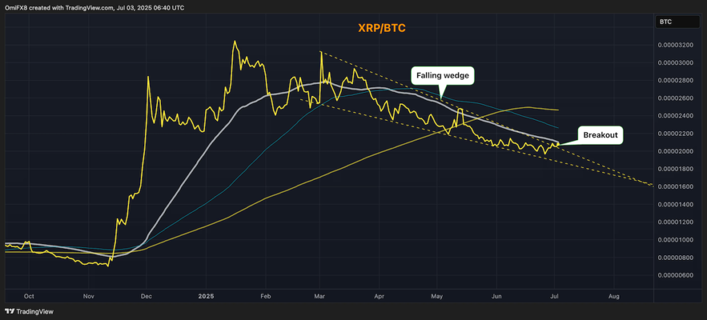 XRP/BTC's daily chart with 50-, 100-, and 200-day SMAs. (TradingView/CoinDesk)
