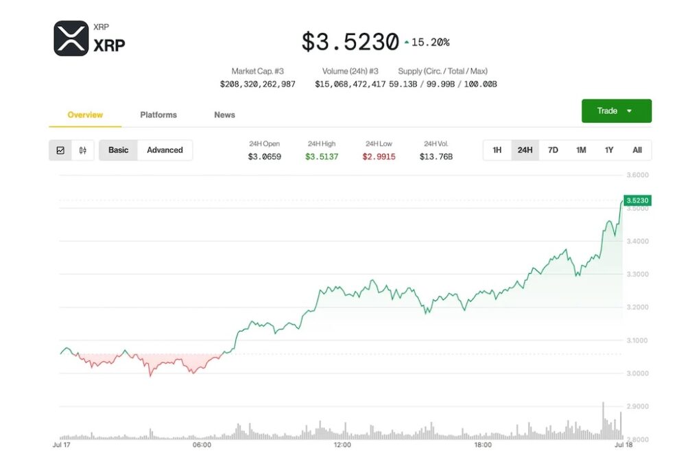 XRP、3.5ドルで史上最高値更新──トランプ氏の新しい暗号資産計画と米国の規制進展が追い風に