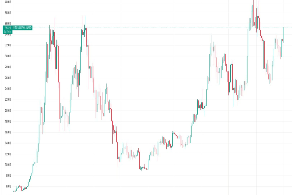 ビットコイン上昇はドル安を反映──他の資産との比較では今後の障壁が浮き彫りに
