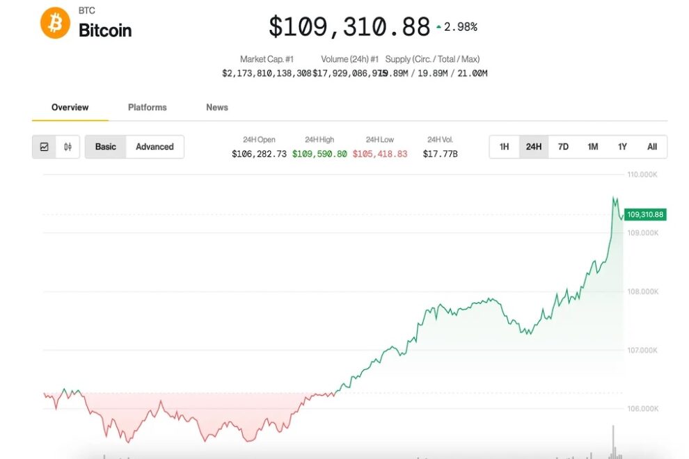 ビットコイン、11万ドル付近まで反発──変動激しい7月の予兆となるか
