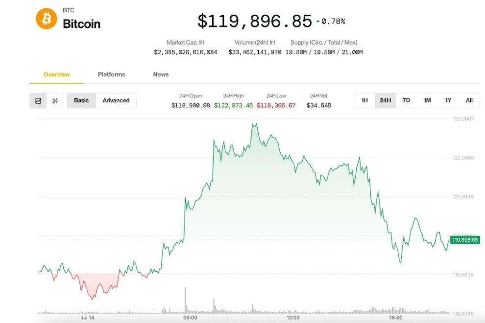 ビットコイン、12万ドルで小休止──ピークは「まだまだ先」とアナリスト
