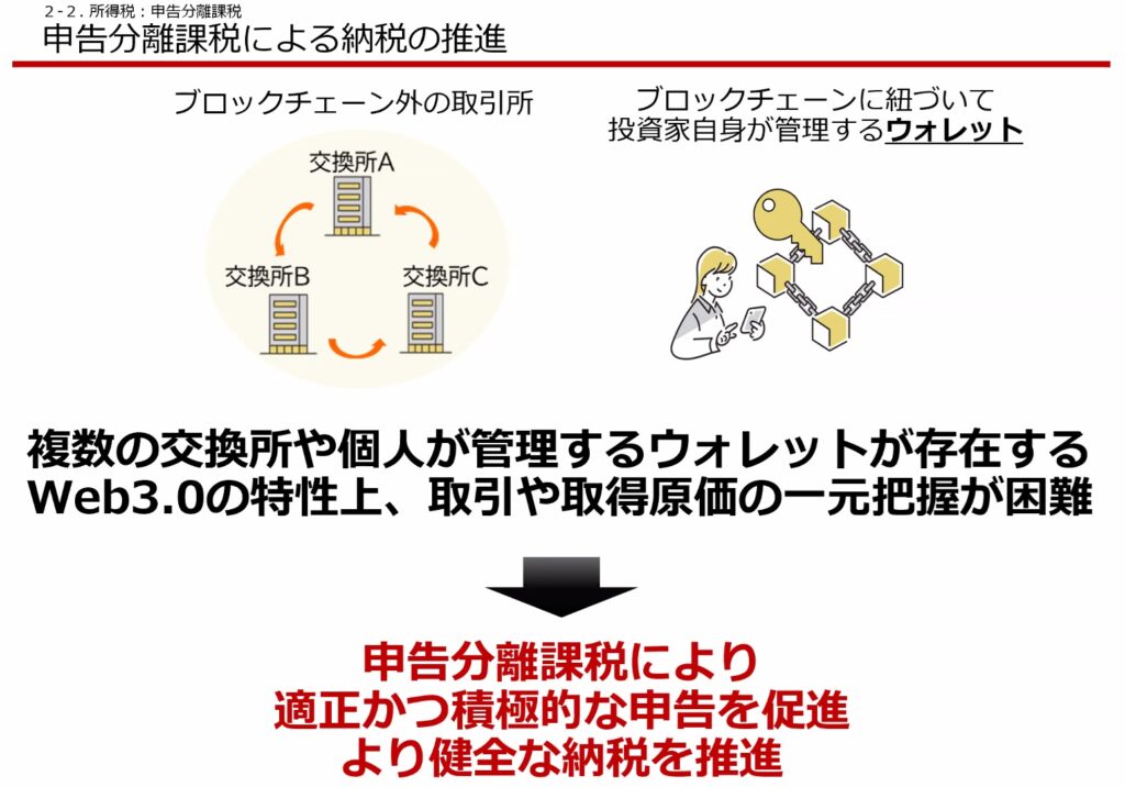 暗号資産に20％の分離課税を、取引形態や登録有無を問わず一律