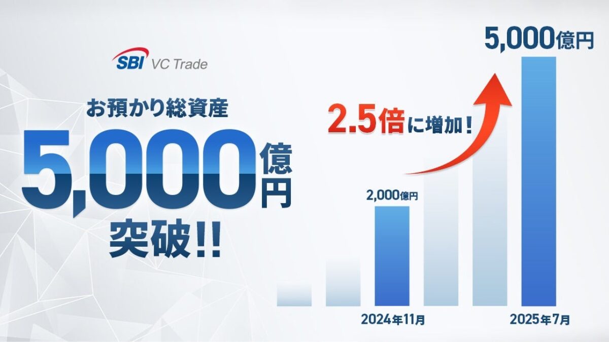 SBI VCトレード、預かり資産5000億円突破──DMM資産移管やUSDC